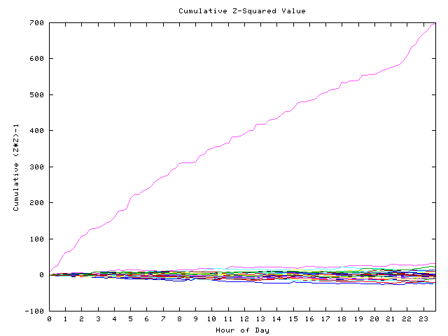 Cumulative Z plot