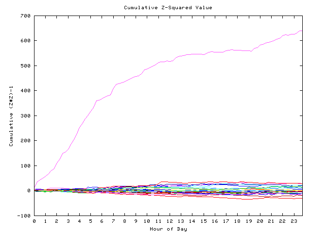 Cumulative Z plot