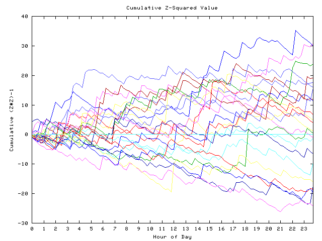 Cumulative Z plot