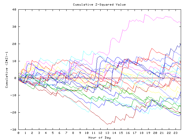 Cumulative Z plot