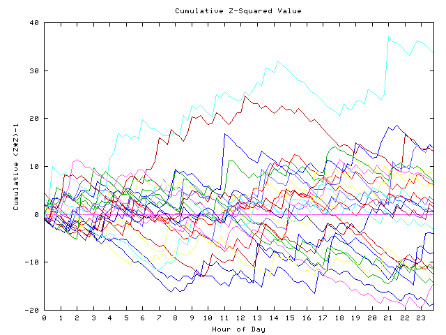 Cumulative Z plot