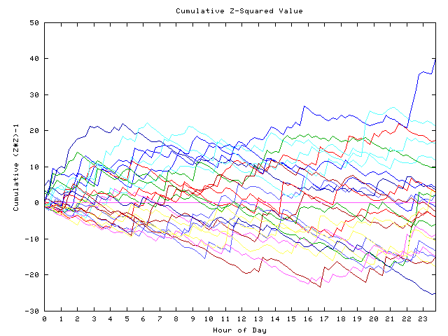 Cumulative Z plot