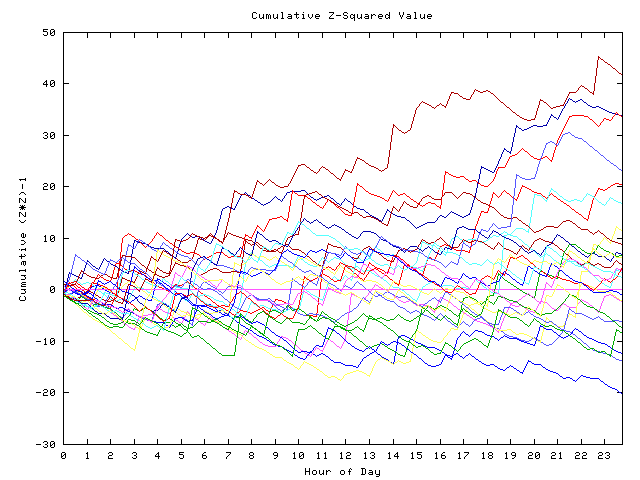 Cumulative Z plot