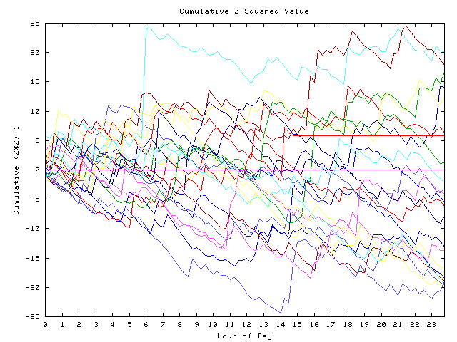 Cumulative Z plot