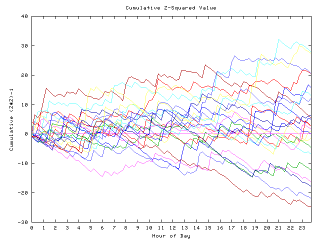 Cumulative Z plot