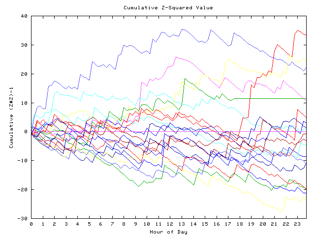 Cumulative Z plot