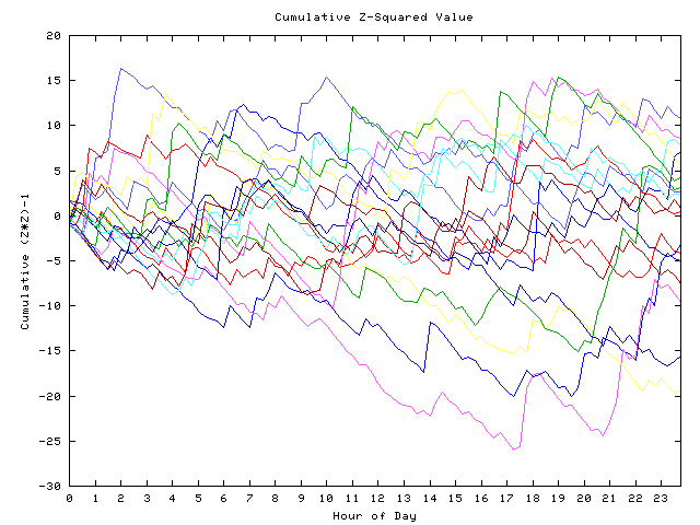 Cumulative Z plot