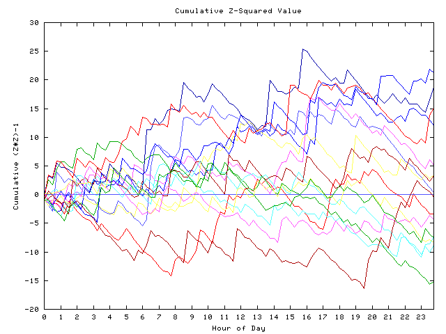 Cumulative Z plot