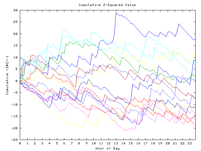 Cumulative Z plot