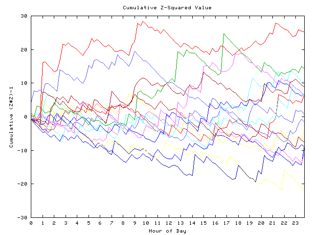 Cumulative Z plot