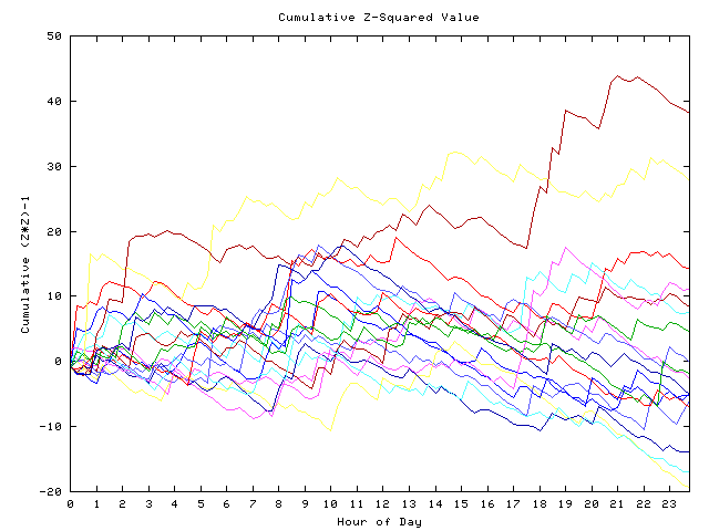 Cumulative Z plot