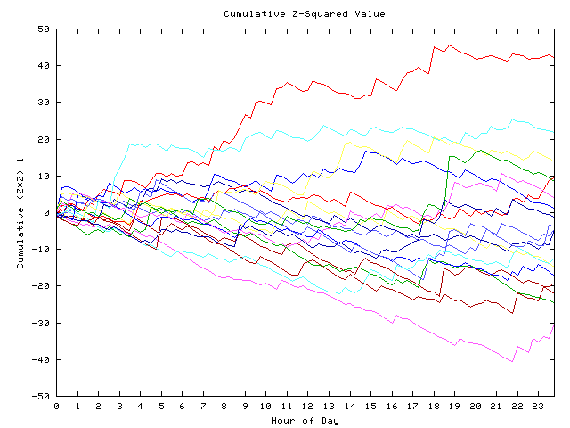 Cumulative Z plot