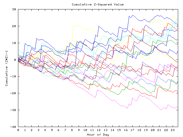 Cumulative Z plot