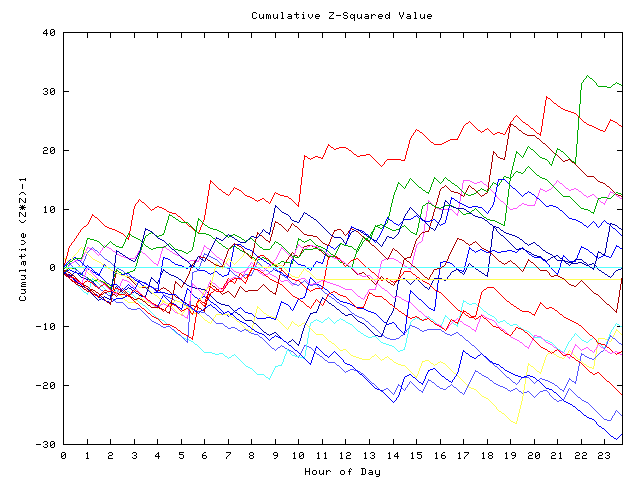 Cumulative Z plot