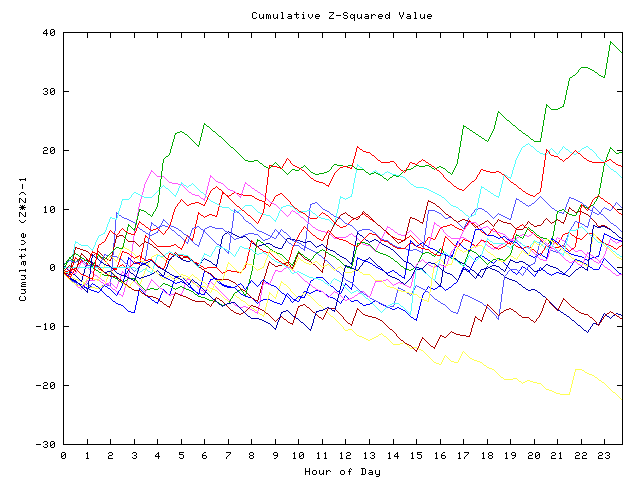 Cumulative Z plot