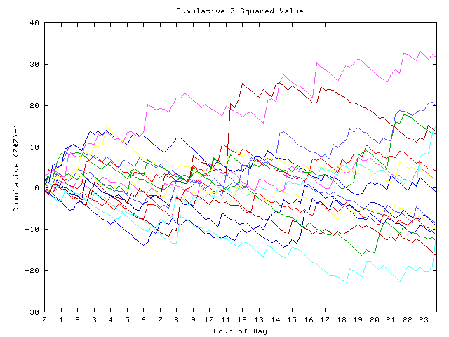 Cumulative Z plot