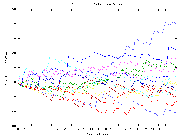 Cumulative Z plot