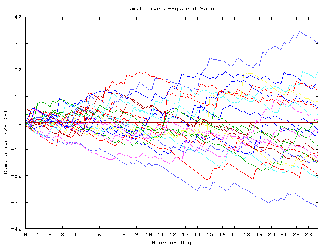 Cumulative Z plot