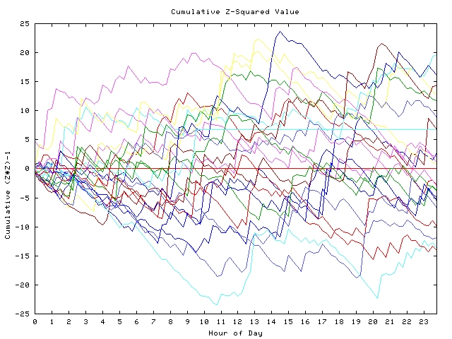 Cumulative Z plot