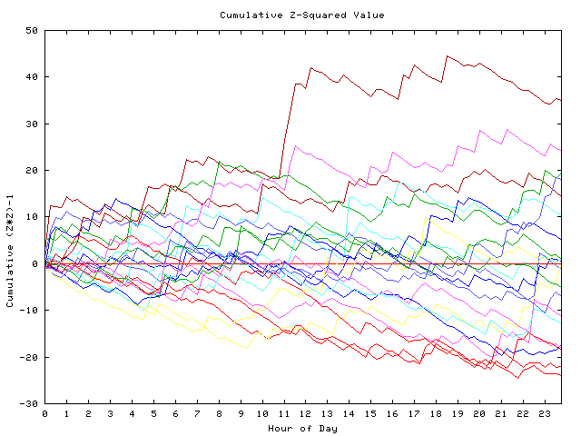 Cumulative Z plot