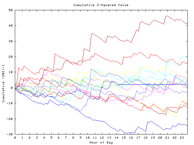 Cumulative Z plot