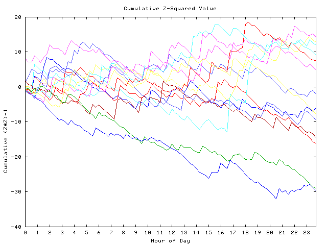 Cumulative Z plot