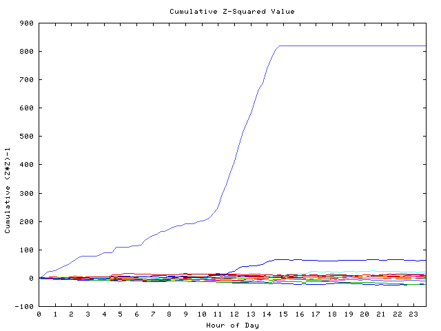 Cumulative Z plot