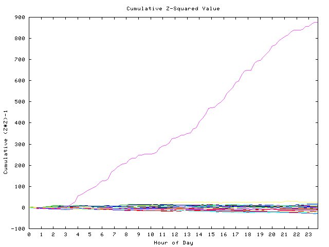 Cumulative Z plot