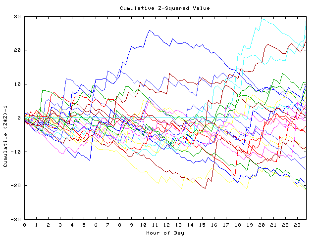 Cumulative Z plot