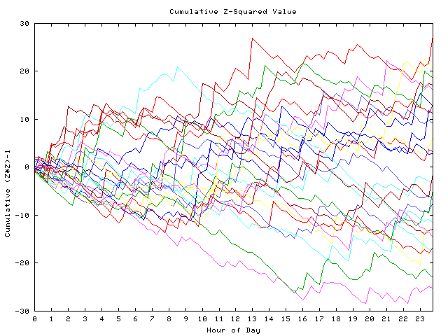 Cumulative Z plot