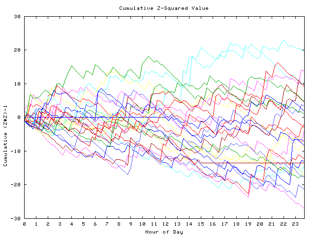 Cumulative Z plot