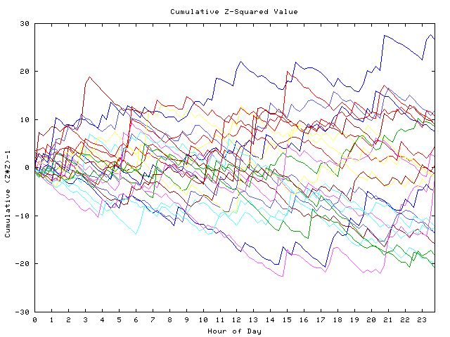 Cumulative Z plot