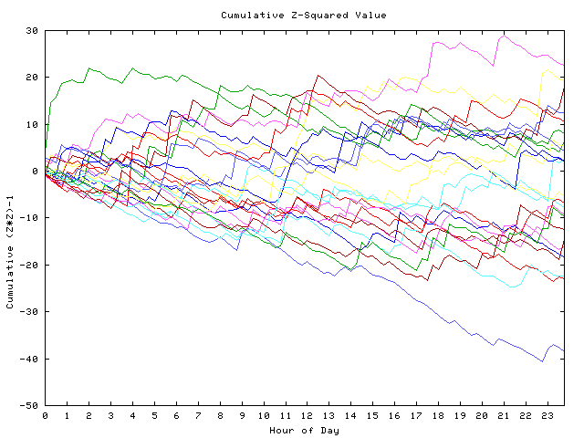 Cumulative Z plot