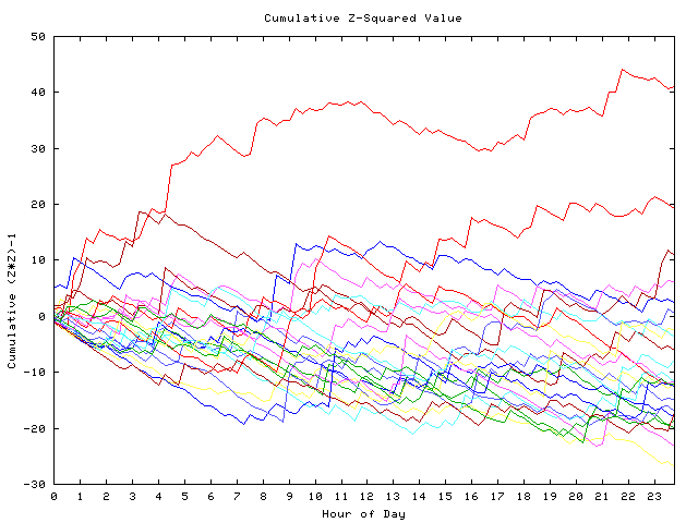 Cumulative Z plot