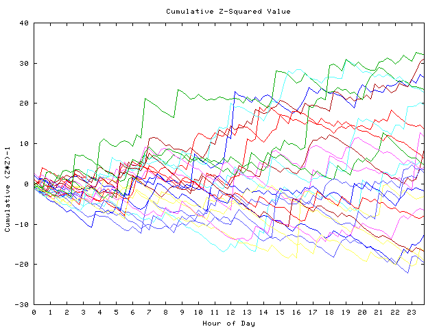 Cumulative Z plot