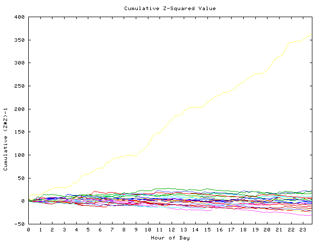 Cumulative Z plot