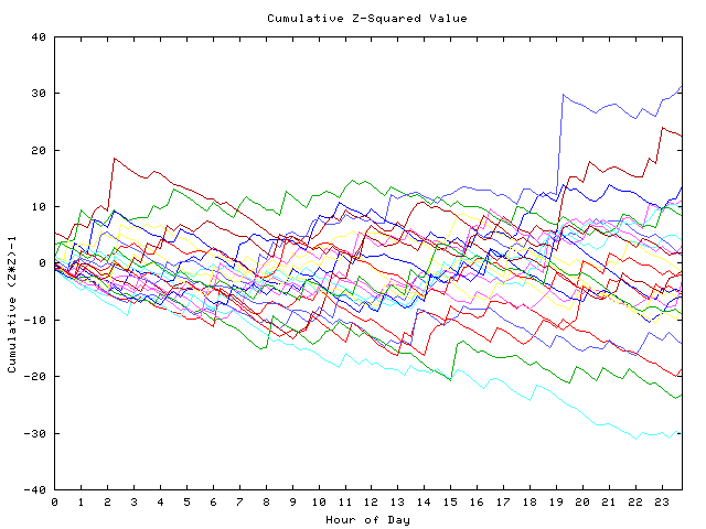 Cumulative Z plot