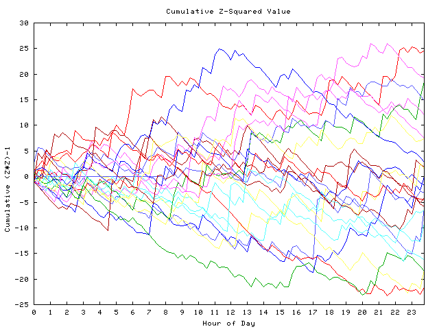 Cumulative Z plot