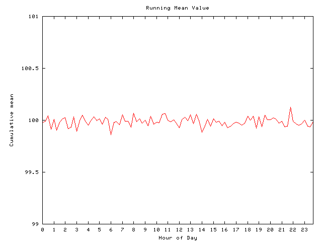 Mean deviation plot for comp