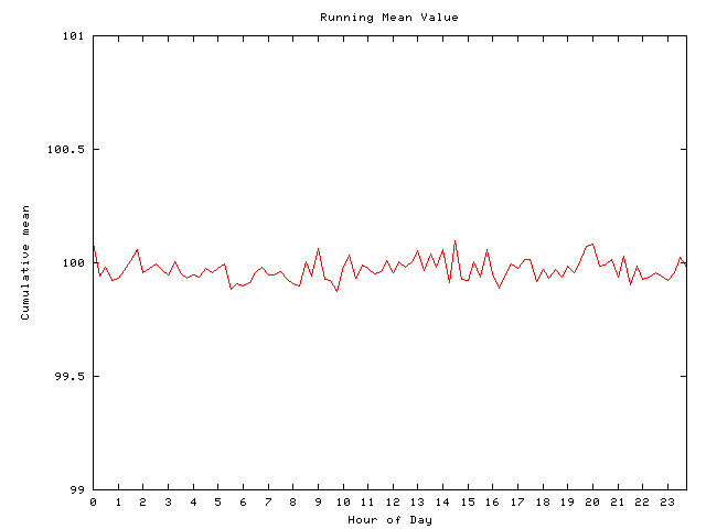 Mean deviation plot for comp