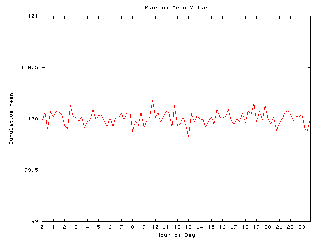 Mean deviation plot for comp