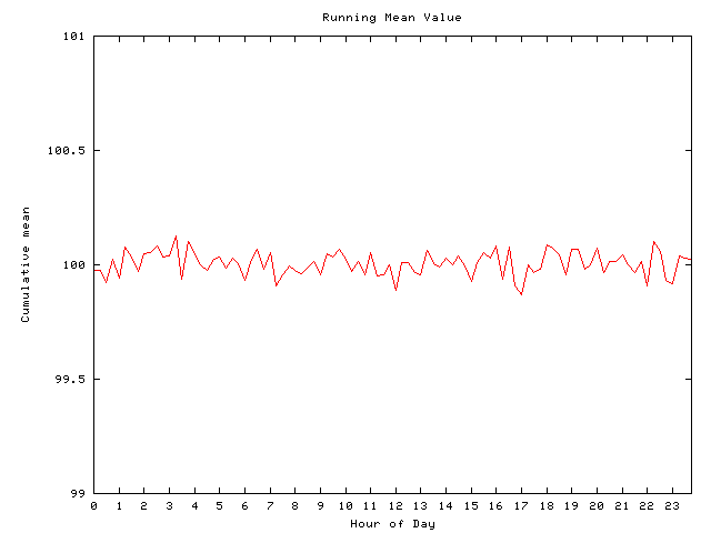 Mean deviation plot for comp