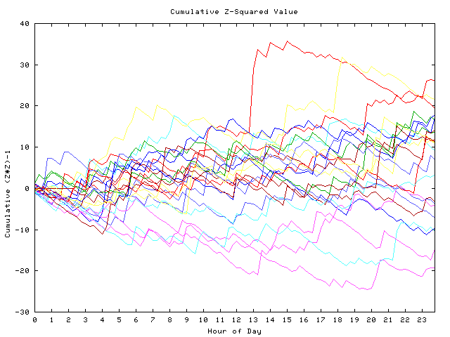 Cumulative Z plot