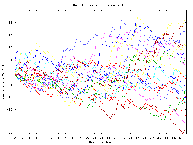 Cumulative Z plot