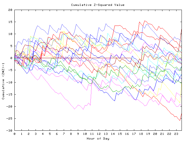 Cumulative Z plot