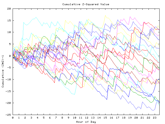 Cumulative Z plot