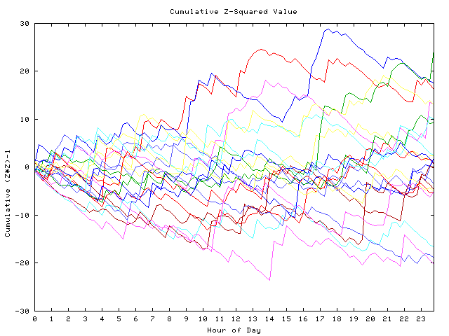 Cumulative Z plot