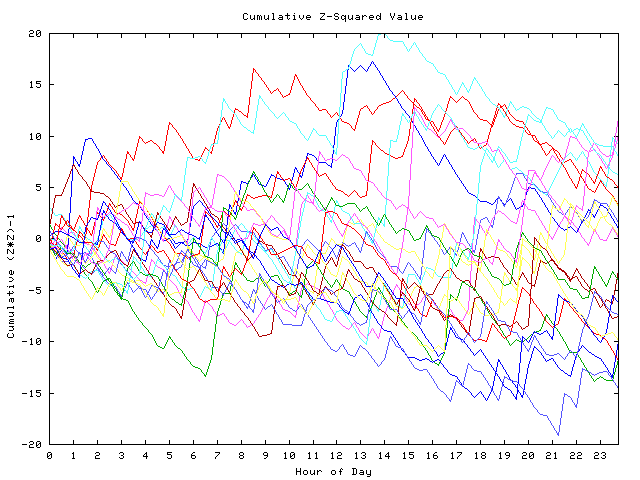 Cumulative Z plot