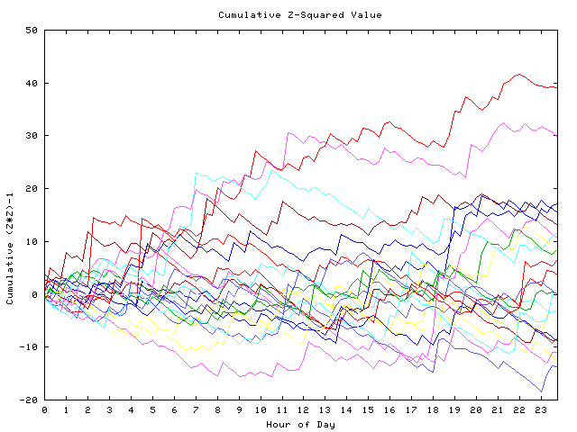 Cumulative Z plot