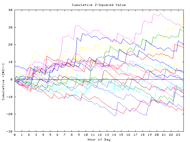 Cumulative Z plot